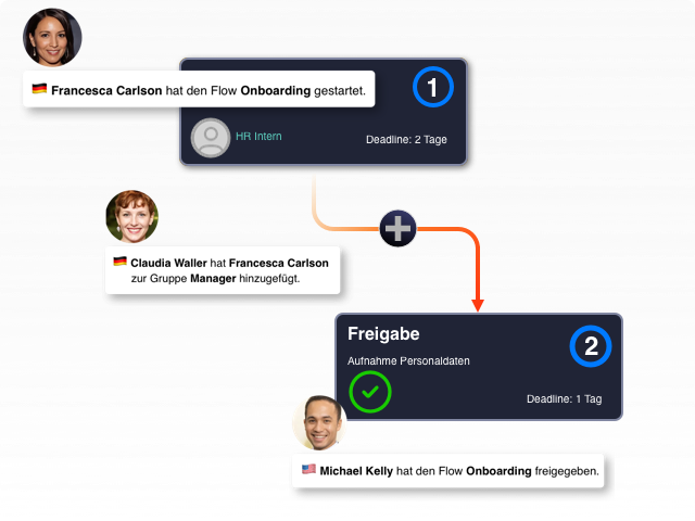 Prozesse modellieren