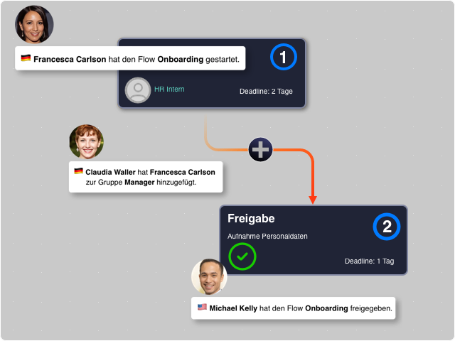 Eine schematische Darstellung von Workflow-Schritten und Benachrichtigungen. Oben links: Profilbild von Francesca Carlson mit deutscher Flagge und Text "Francesca Carlson hat den Flow Onboarding gestartet." Darunter ein dunkelblaues Feld mit "HR Intern" und "Deadline: 2 Tage", daneben eine "1" in einem Kreis. Darunter links: Profilbild von Claudia Waller mit deutscher Flagge und Text "Claudia Waller hat Francesca Carlson zur Gruppe Manager hinzugefügt." Eine orangefarbene Linie verbindet diese mit einem "Plus"-Symbol und führt zu einem weiteren dunkelblauen Feld mit "Freigabe, Aufnahme Personaldaten", einer "2" in einem Kreis, einem grünen Haken und "Deadline: 1 Tag". Darunter ist das Profilbild von Michael Kelly mit amerikanischer Flagge und Text "Michael Kelly hat den Flow Onboarding freigegeben." Zuunterst ein blauer Button mit der Aufschrift "Bild bearbeiten".