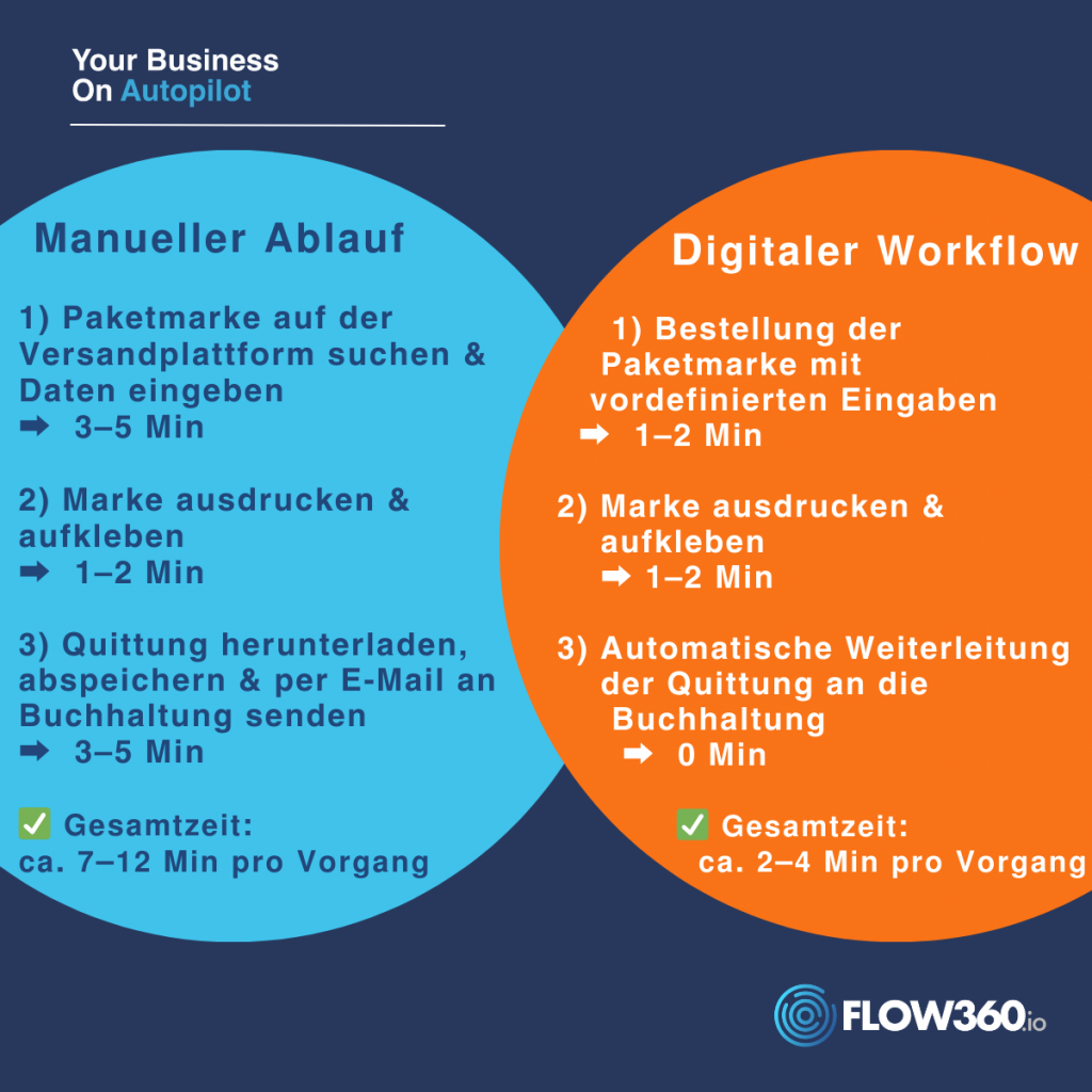 Manuelle vs. digitale Abwicklung