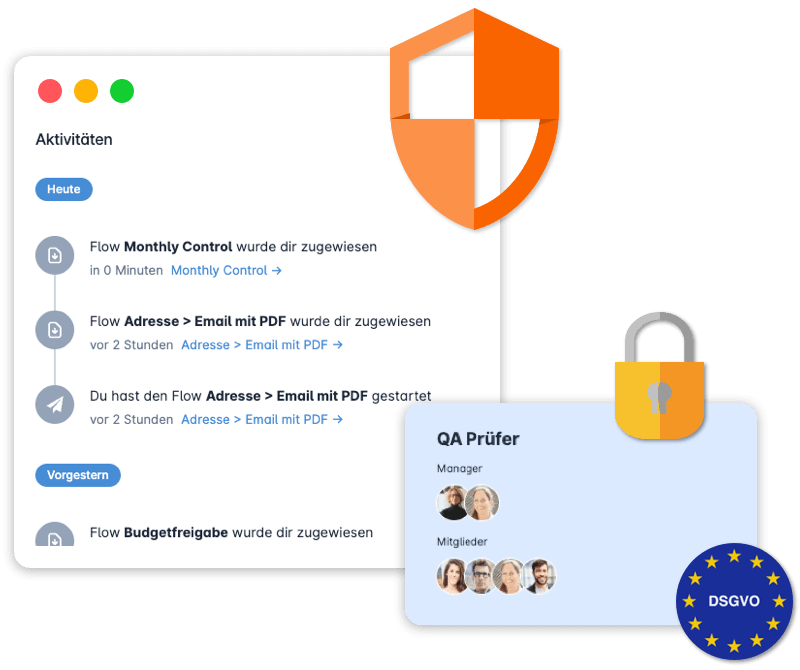 Eine digitale Darstellung, die Sicherheit und Compliance hervorhebt. Oben rechts ist ein großes orangefarbenes Schild-Icon zu sehen. Links zeigt ein "Aktivitäten"-Fenster eine chronologische Liste von Workflow-Ereignissen, wie die Zuweisung von "Flow Monthly Control" und "Flow Adresse > Email mit PDF". Unten rechts zeigt eine Karte mit der Überschrift "QA Prüfer" die Manager und Mitglieder des Teams, sowie ein orangefarbenes Vorhängeschloss und ein blau-gelbes "DSGVO"-Emblem (GDPR), was auf sichere und regelkonforme Prozesse hindeutet.