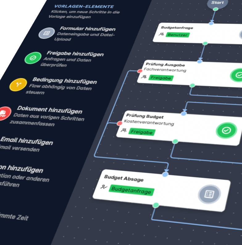 Screenshot des Visual Workflow Builders, der komplexe Geschäftsprozesse intuitiv per Drag-and-Drop modelliert.